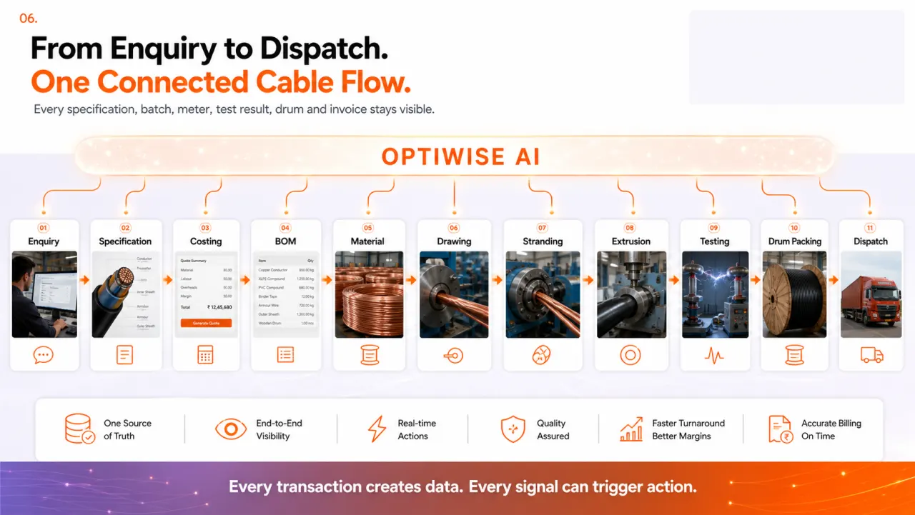 Cable & Wire Manufacturing connected flow visual
