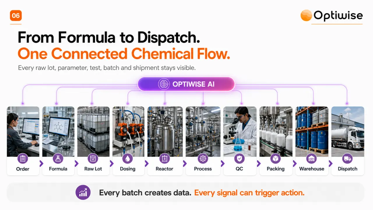 Chemical Processing connected flow visual