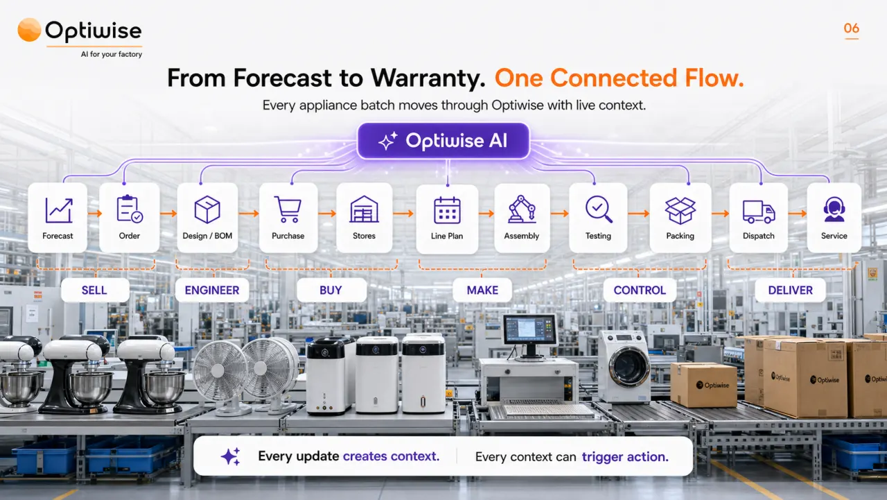 Consumer Appliances connected flow visual