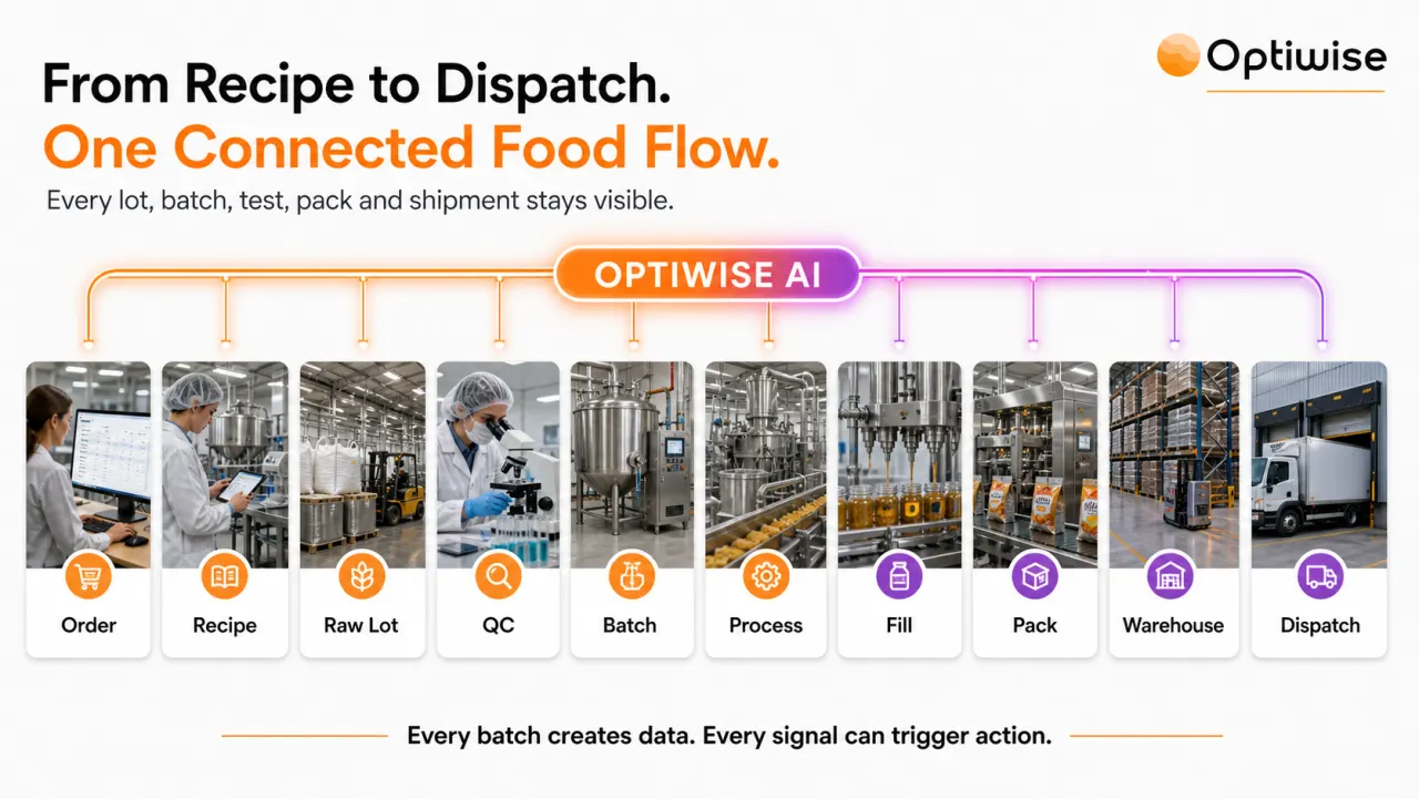 Food Processing & Packaging connected flow visual