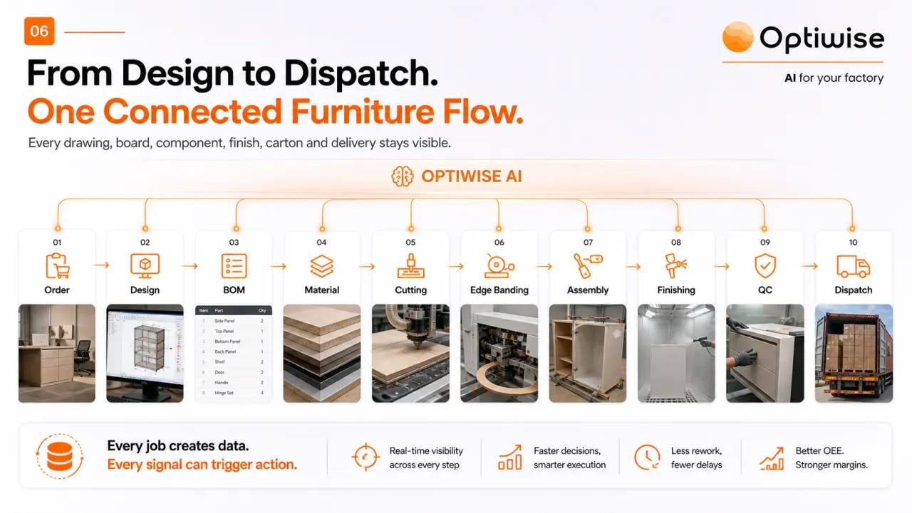 Furniture & Woodwork connected flow visual