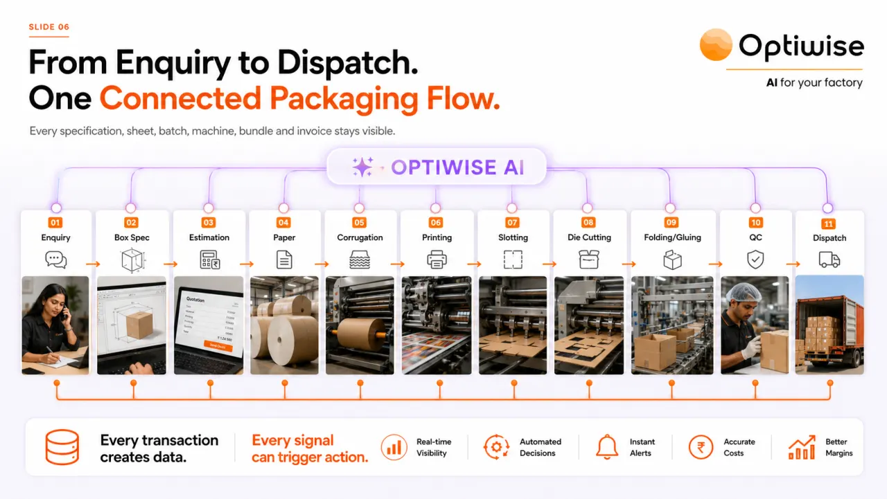 Packaging Boxes Manufacturing connected flow visual