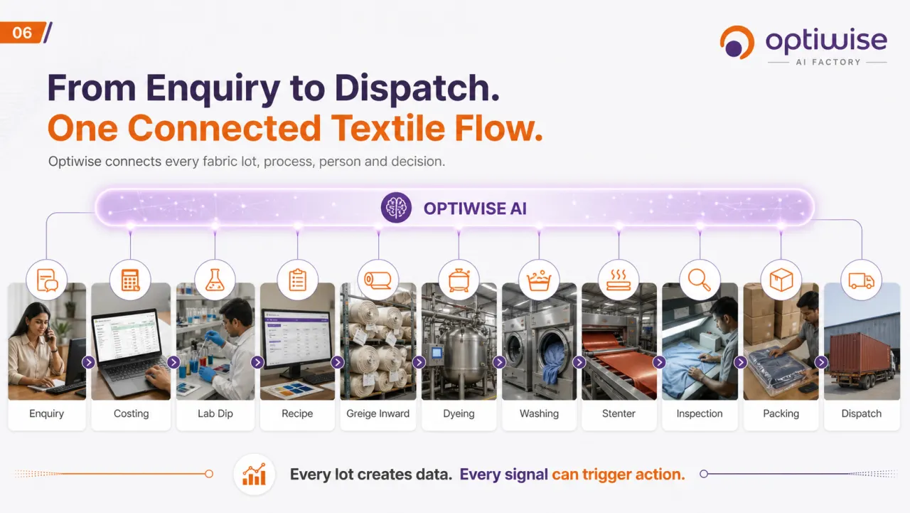 Textile Processing connected flow visual